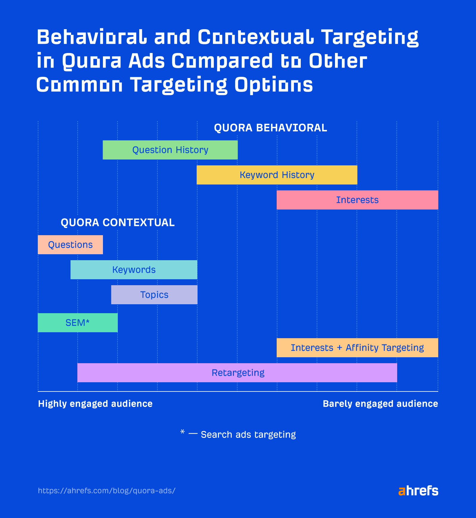 Behavi، and contextual targeting in Quora ads compared to other common targeting options