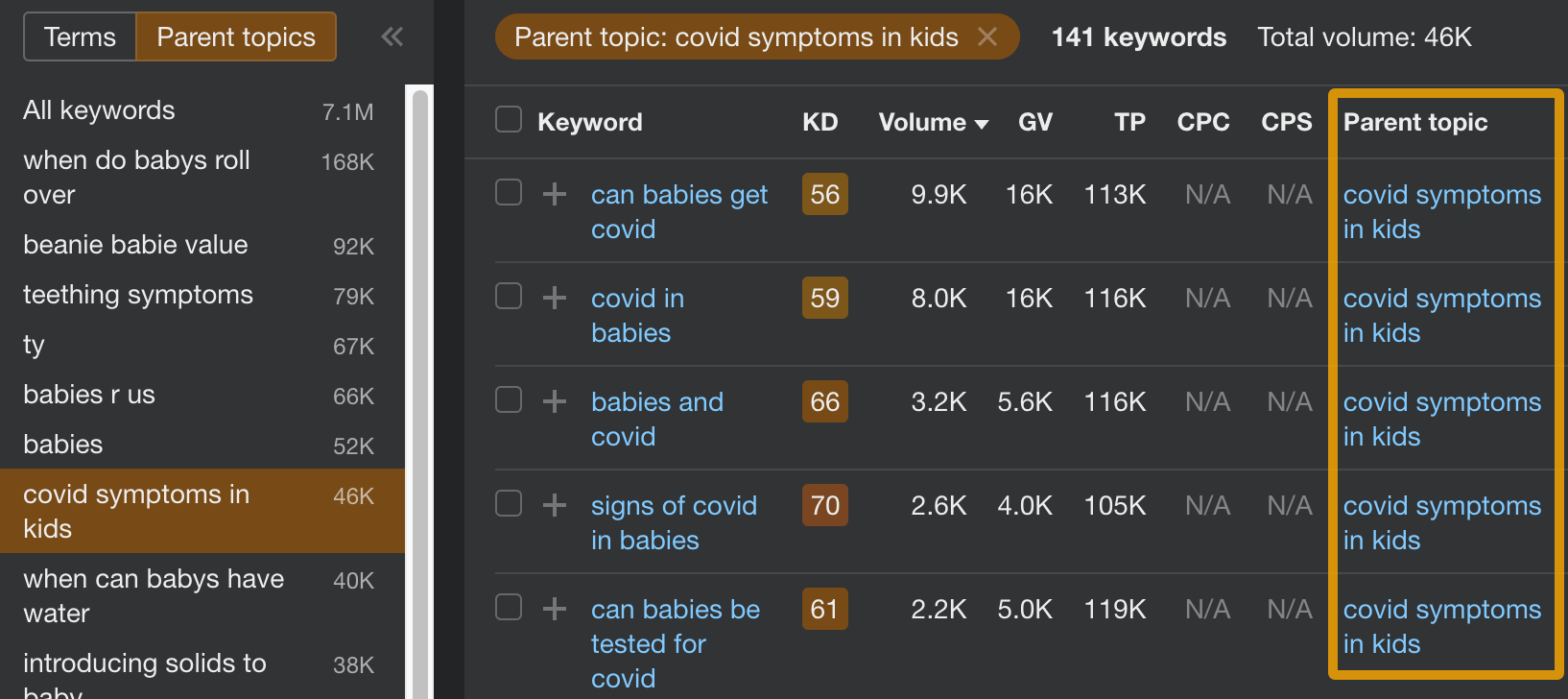 Keywords grouped under the same main topic