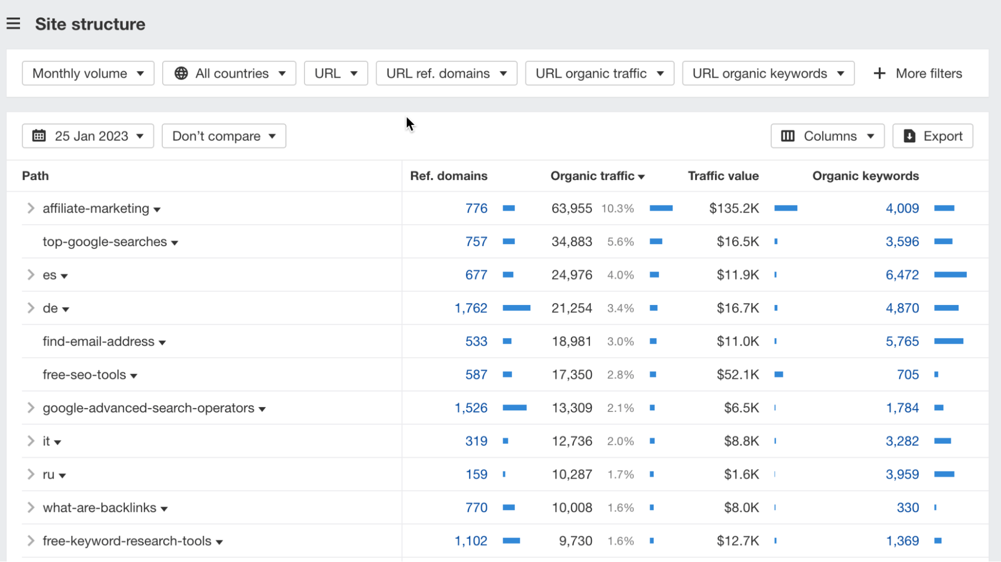 Ahrefs' Site Explorer（网站分析）中的 Site structure（网站结构）报告