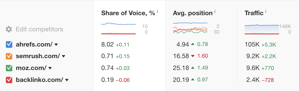 SOV vs. competitors screenshot, via Ahrefs' Rank Tracker