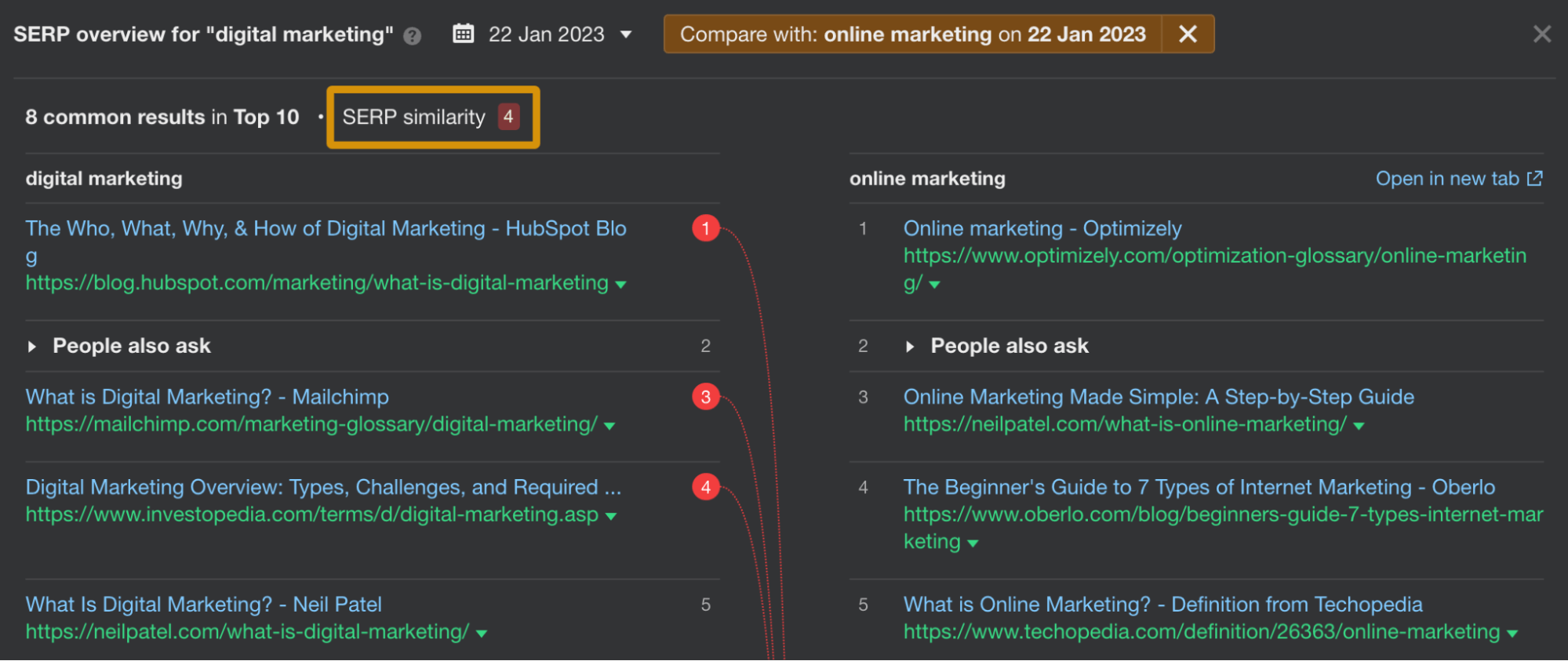 Low SERP similarity score signals potentially different topics