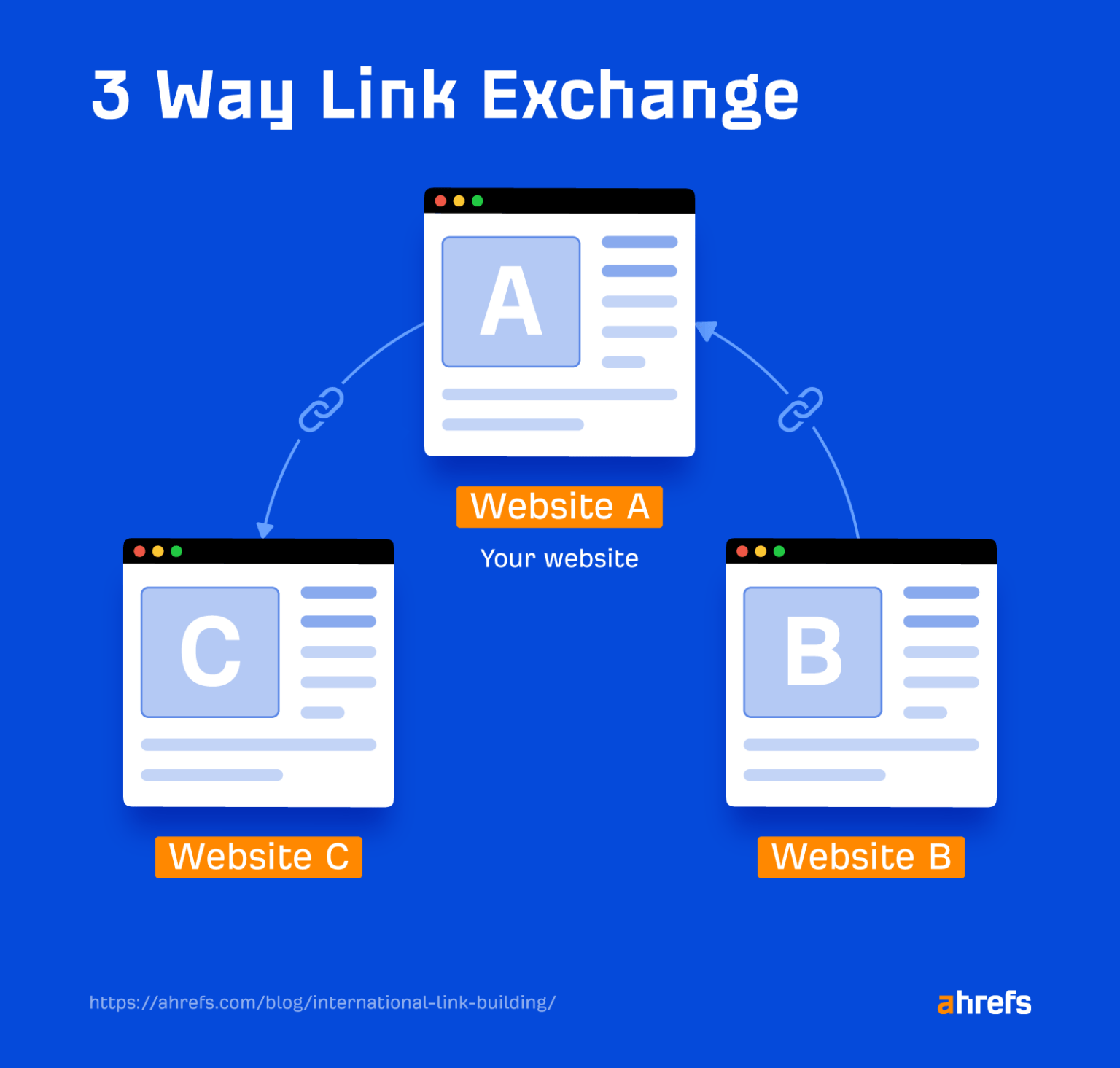 Get These 6 Types Of Backlinks (+ 4 Types To Avoid)