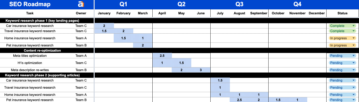 Gantt-style SEO roadmap