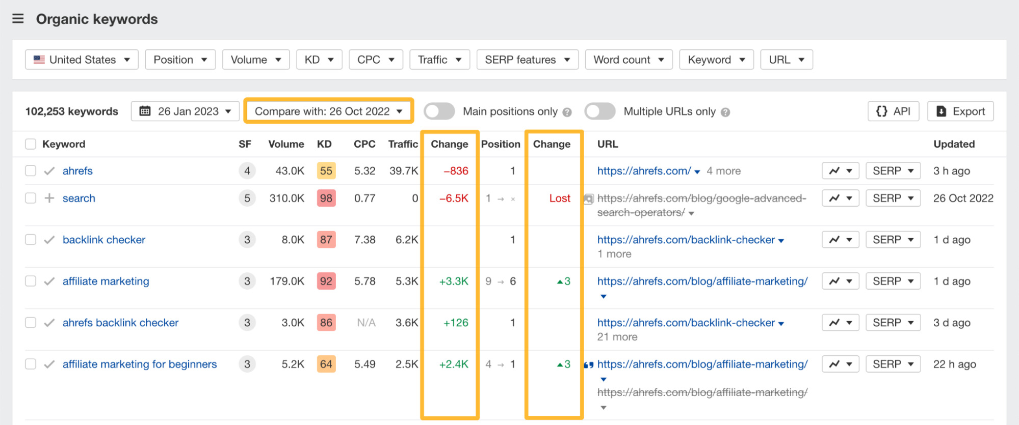 Organic keywords report, via Ahrefs' Site Explorer