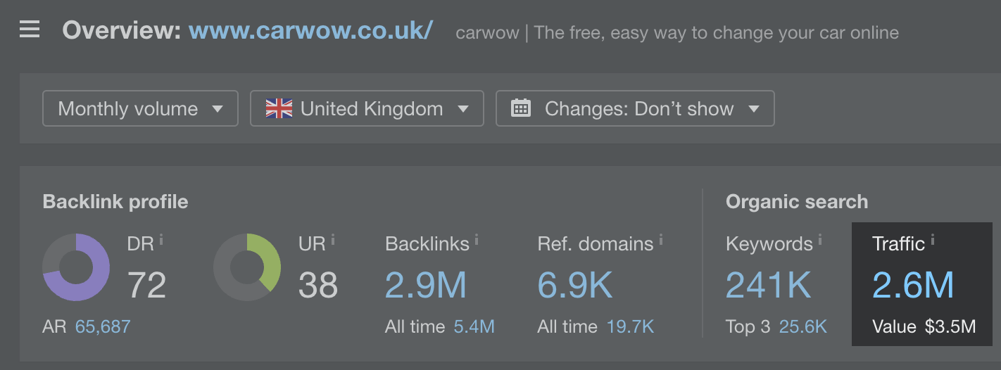 Carwow 网站在英国的自然搜索流量