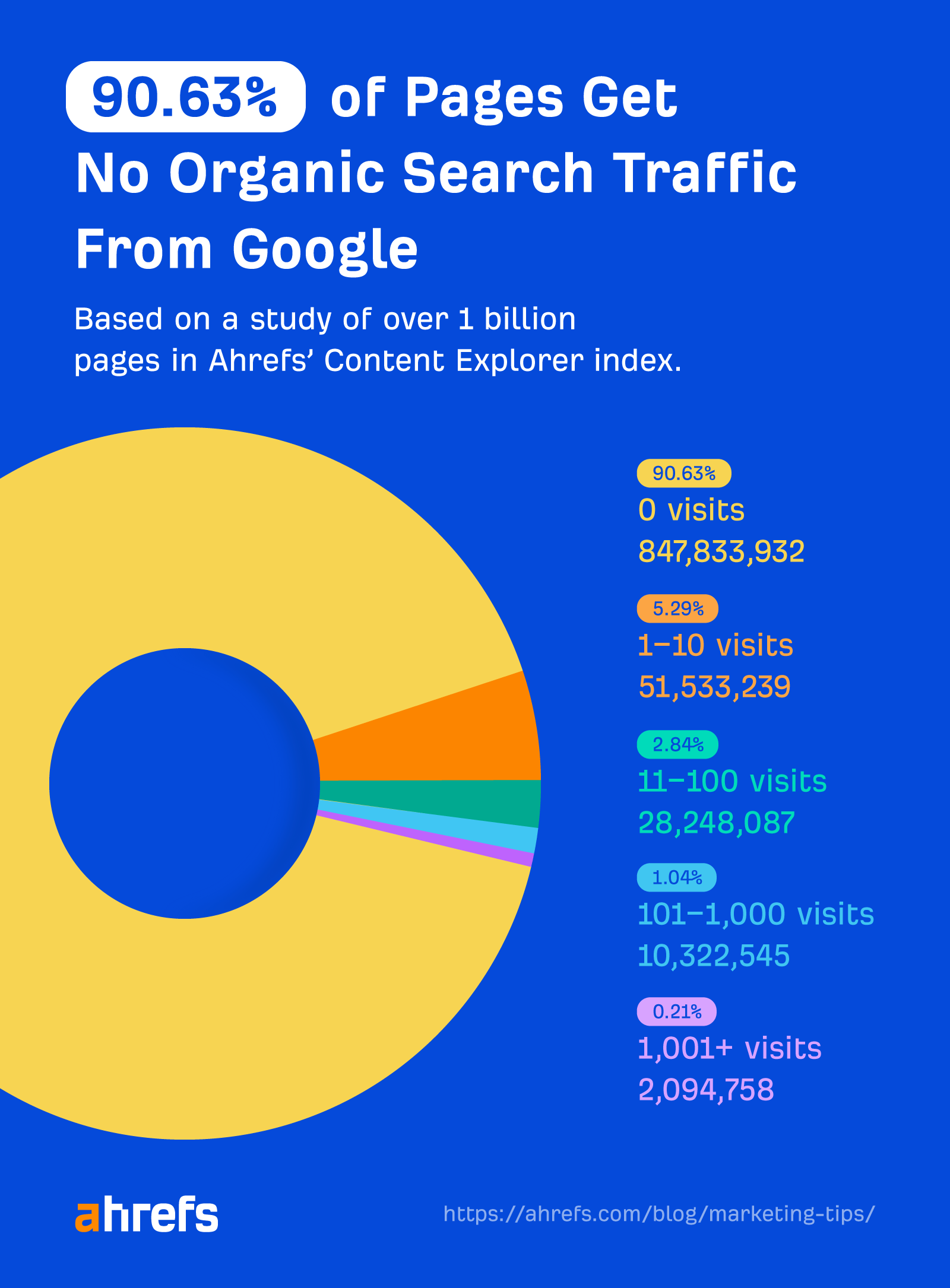 90.63% of pages get no traffic from Google
