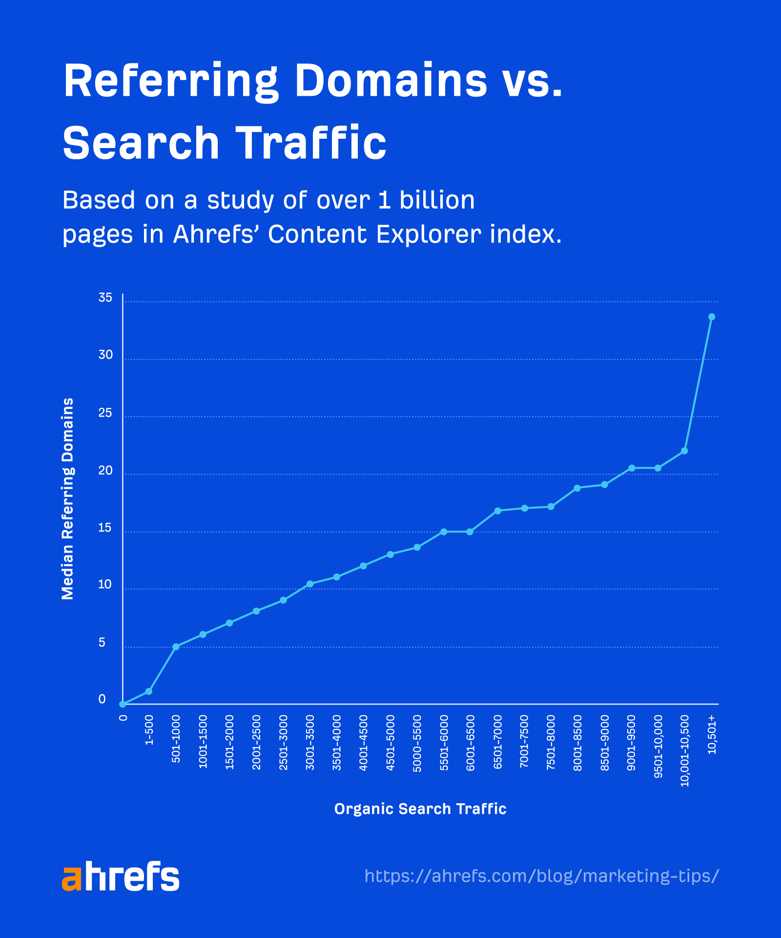 The more high-quality links you have, the more search traffic you'd get