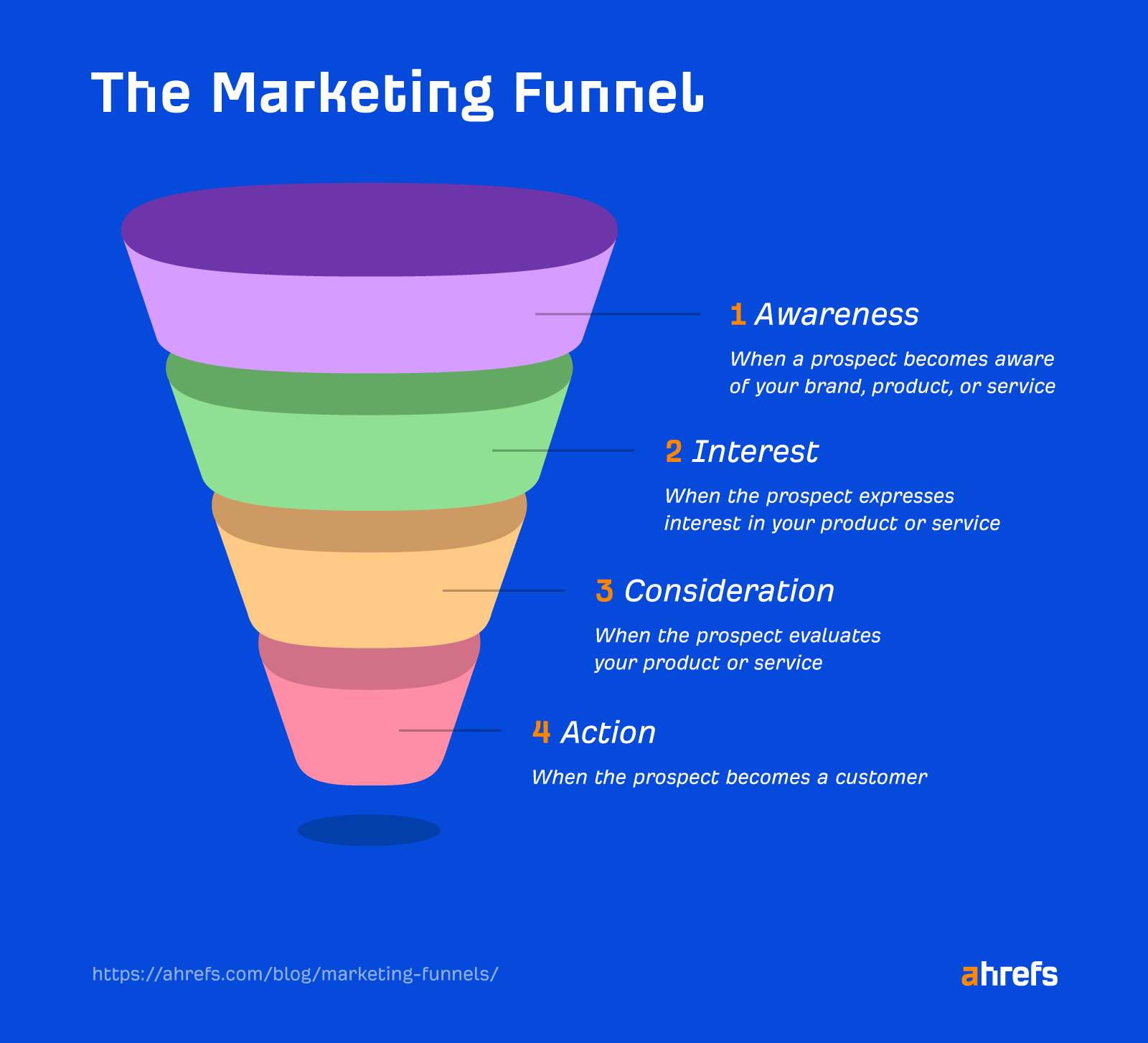interest phase of conversion funnel
