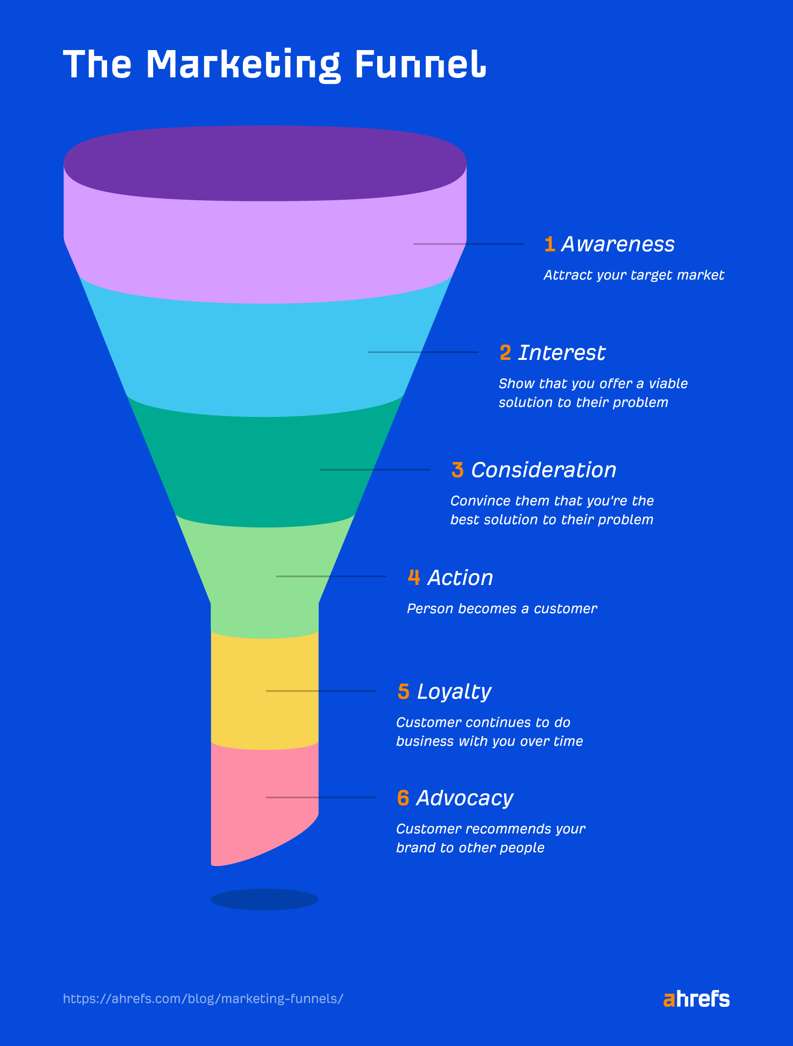 Marketing funnel with two post-purchase additional stages.