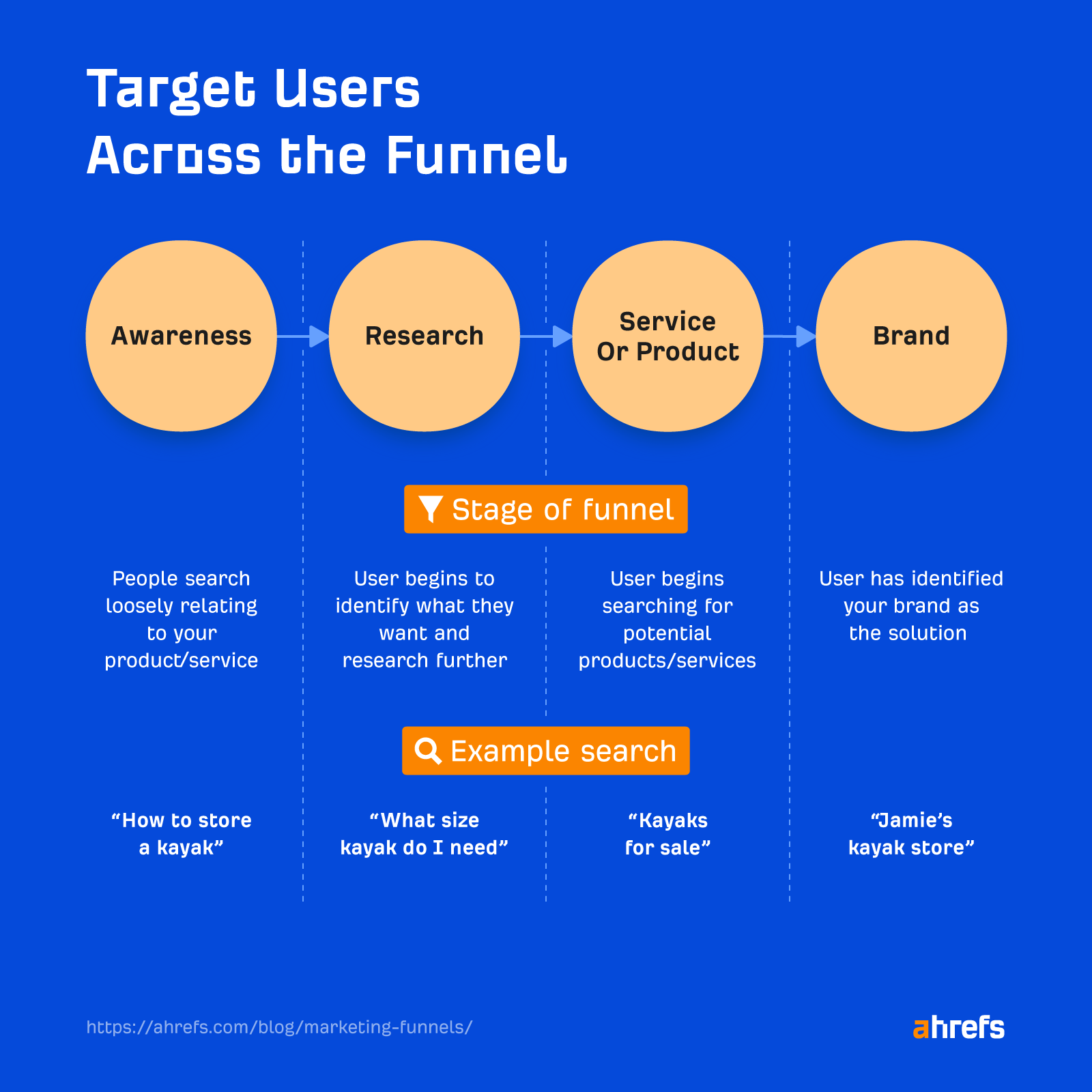 Targeting users across the stages of the funnel