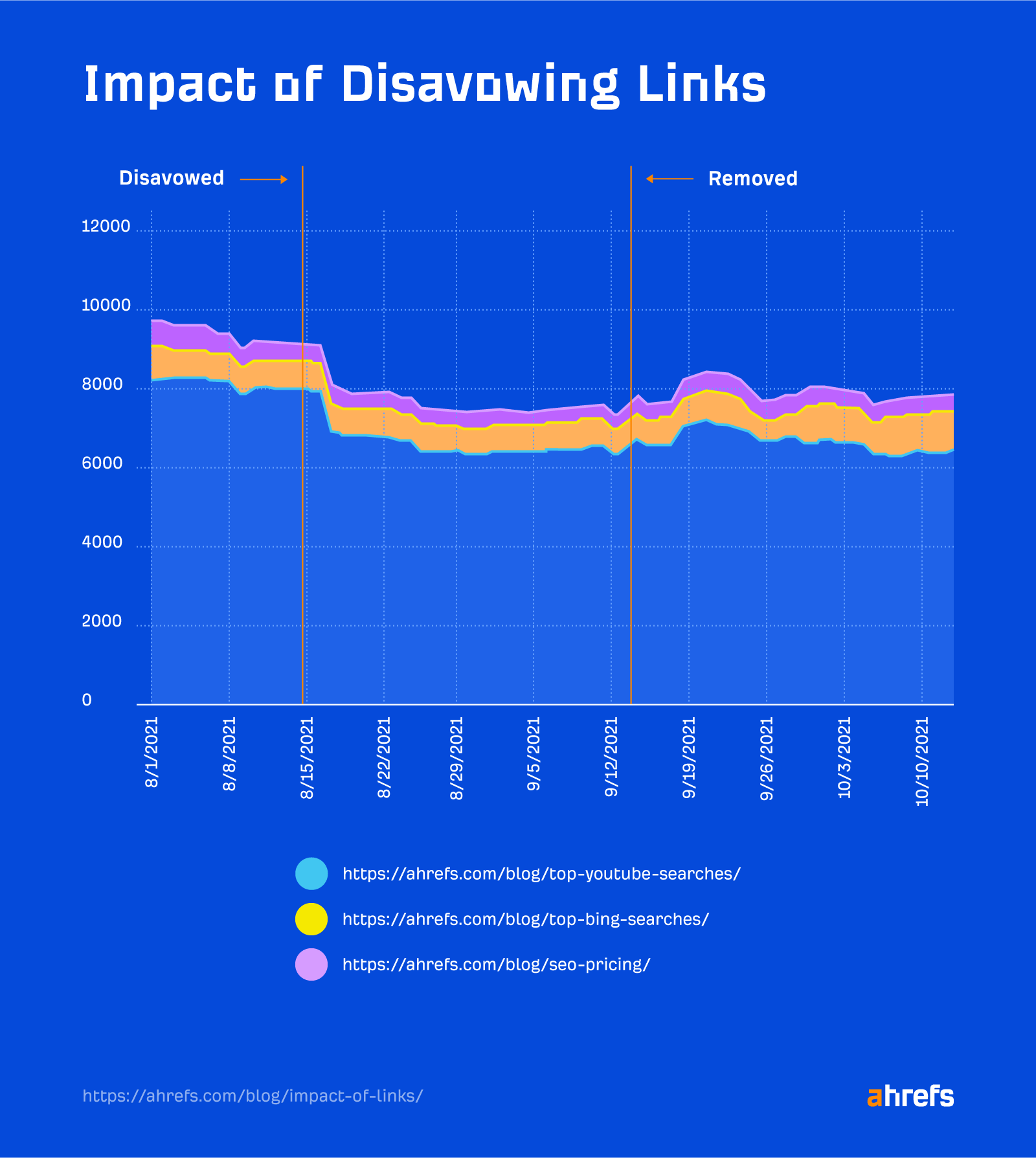 Impacto en el tráfico cuando los enlaces son desautorizados