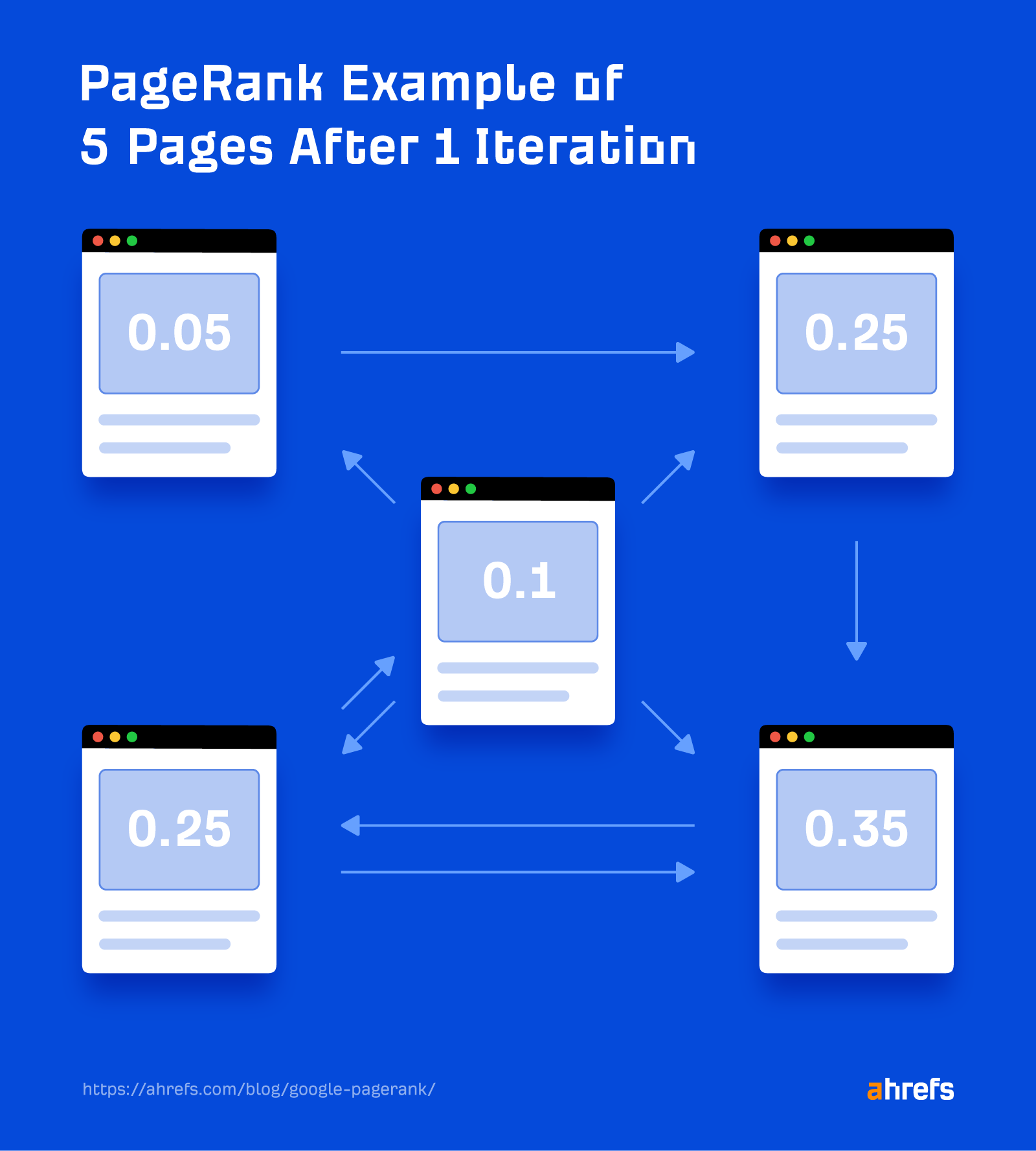 PageRank example of five pages after one iteration
