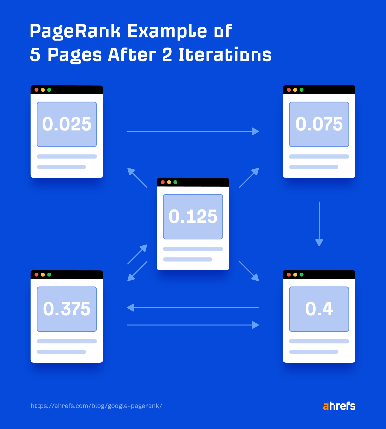 PageRank illustration  of 5  pages aft  2  iterations