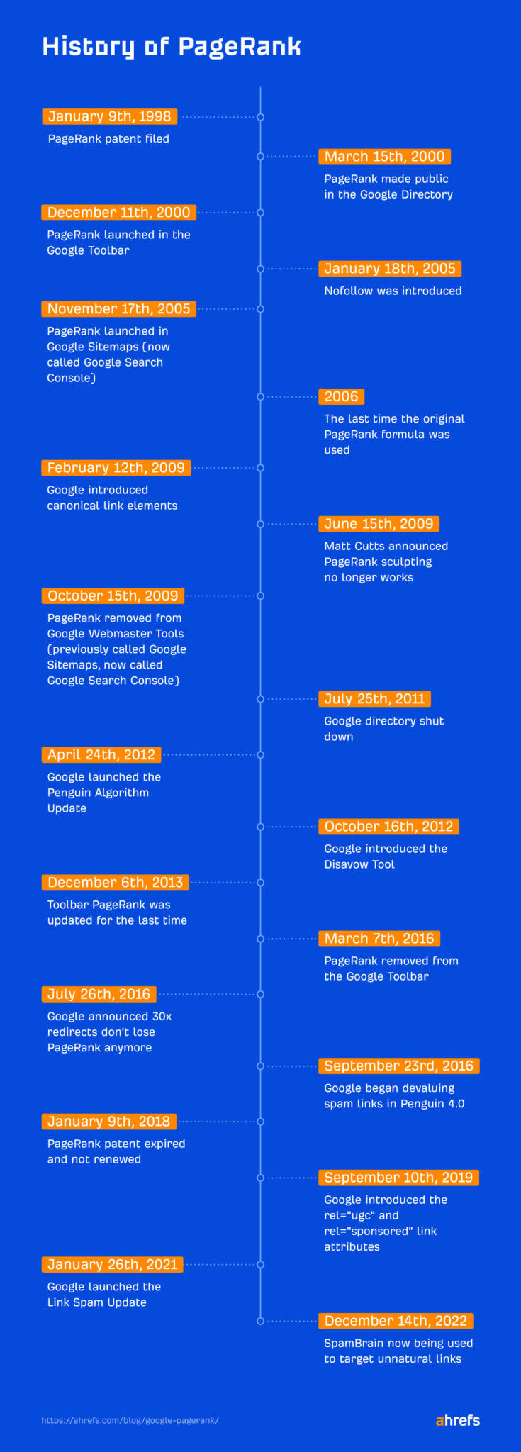 The Evolution Of Google PageRank