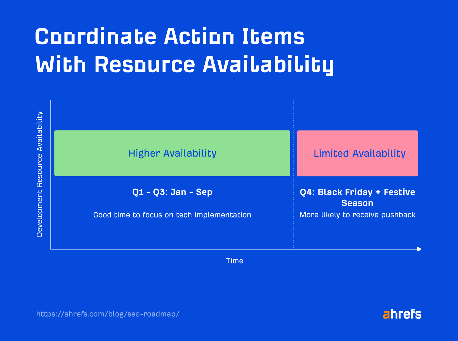 Coordinate action items with available resource