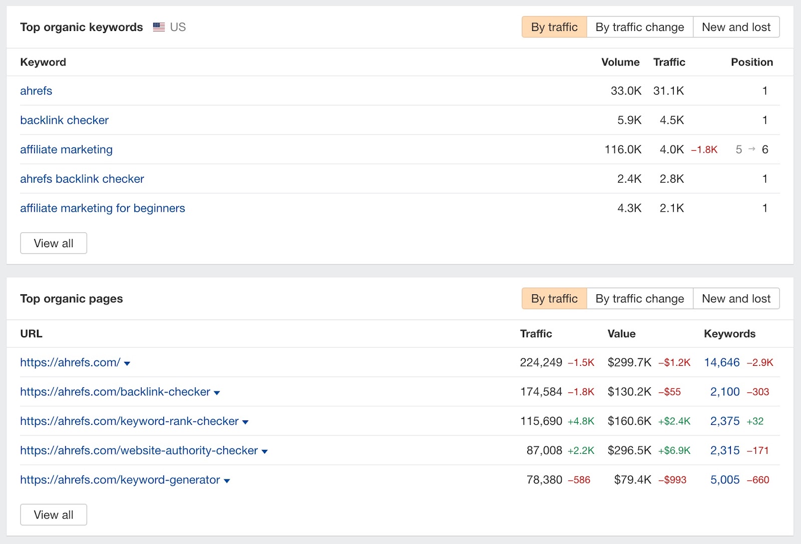 Top Organic keywords and Top Organic pages