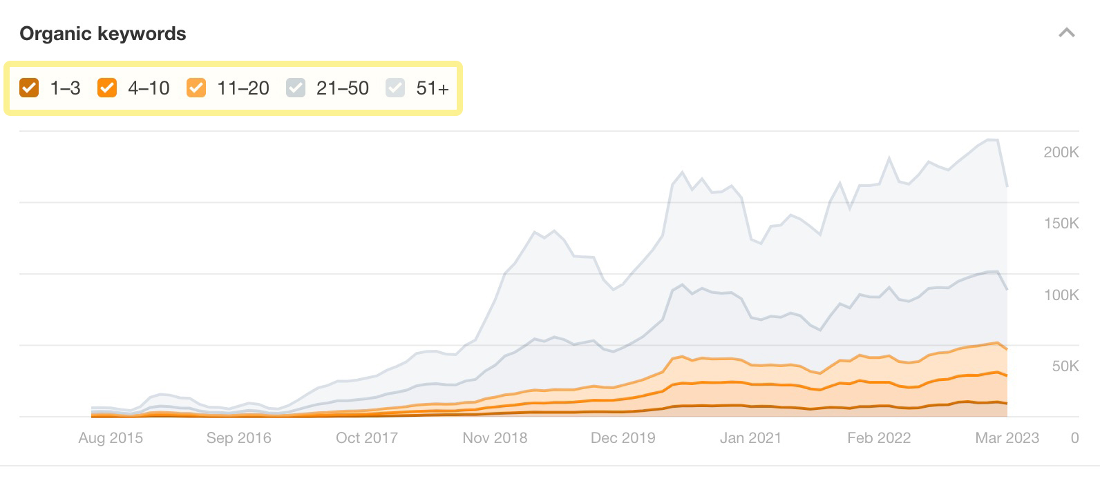 Toggle position range groups for Organic keywords chart