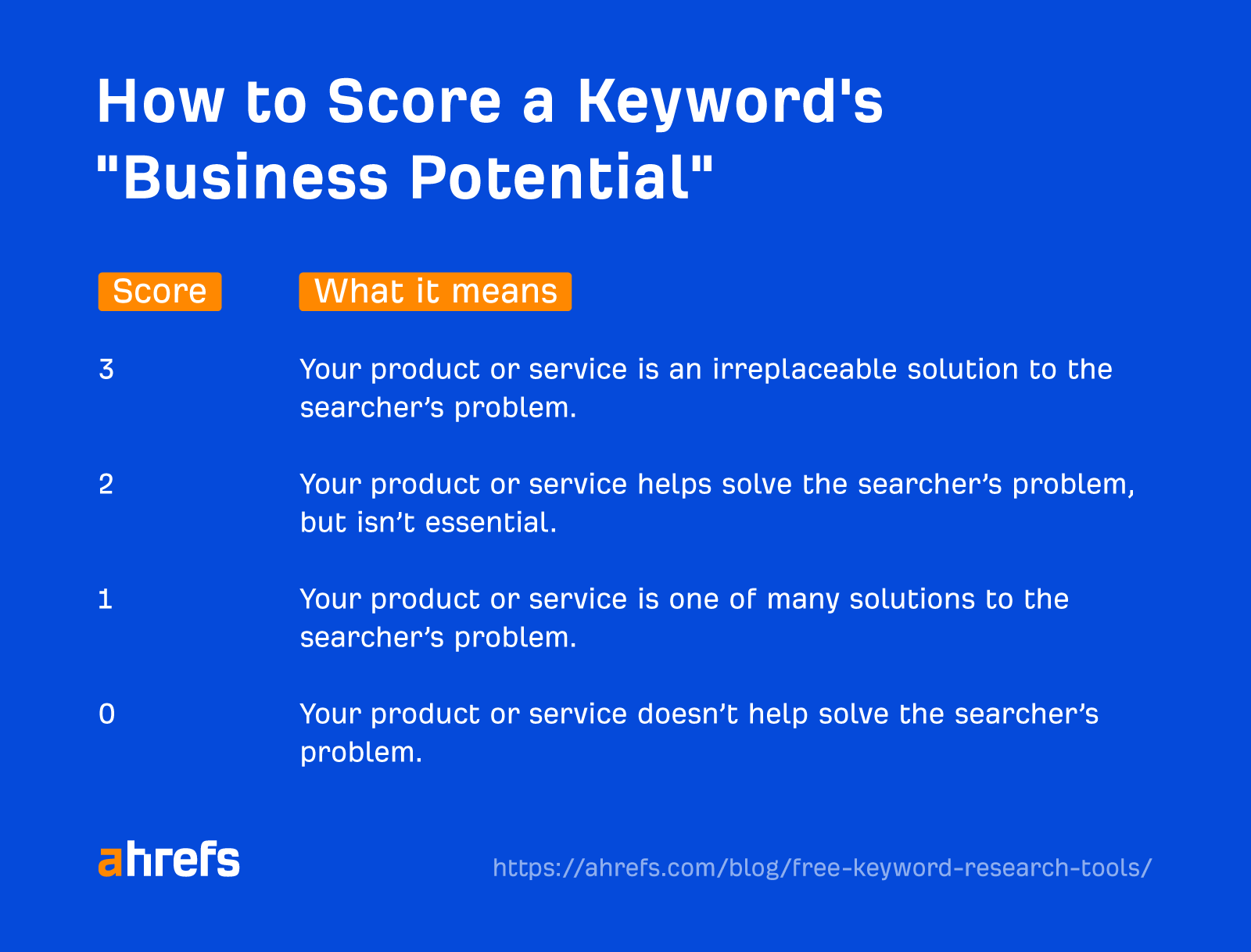 How to score a keyword's business potential