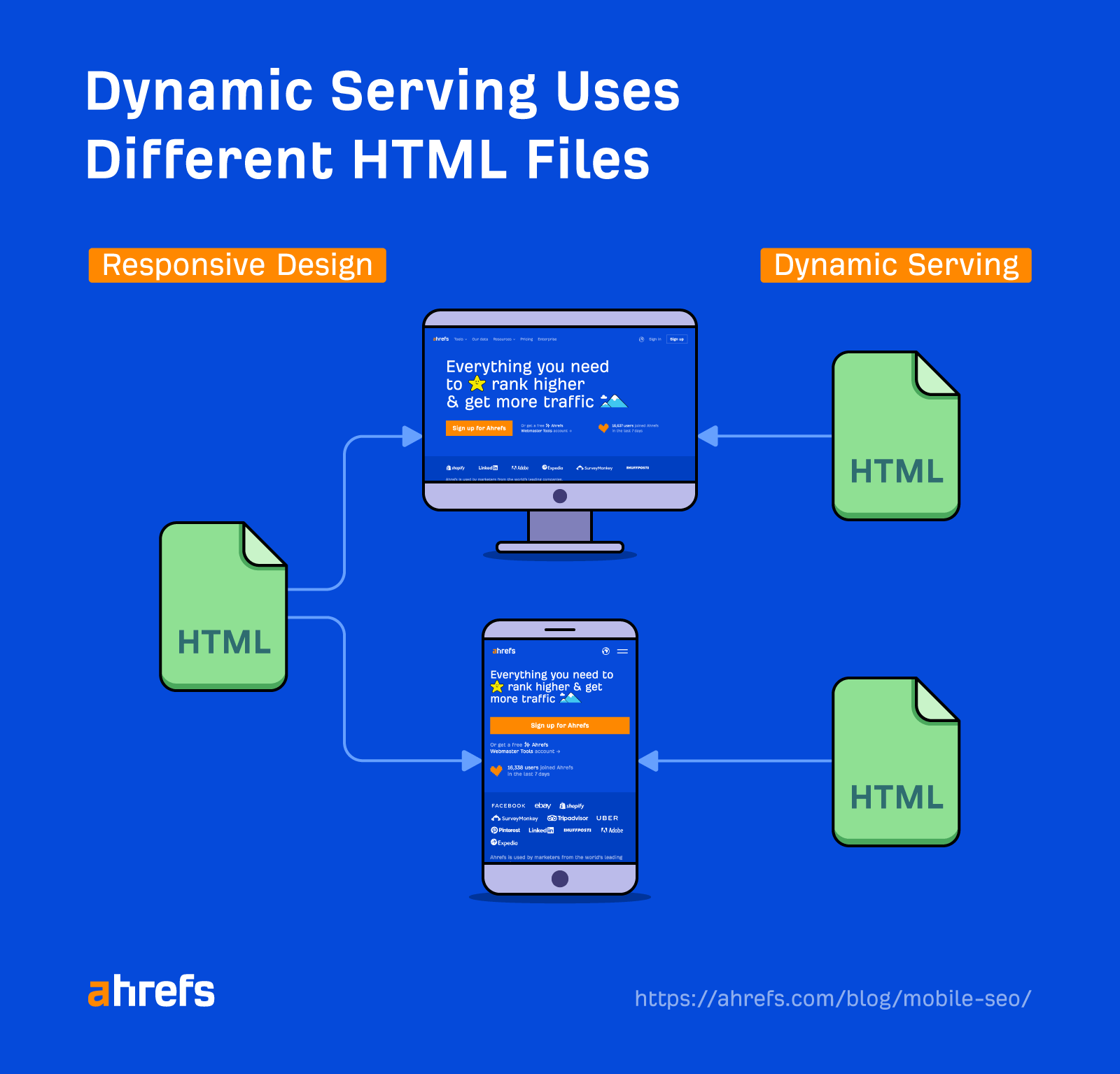 Dynamic serving serves separate HTML files by device
