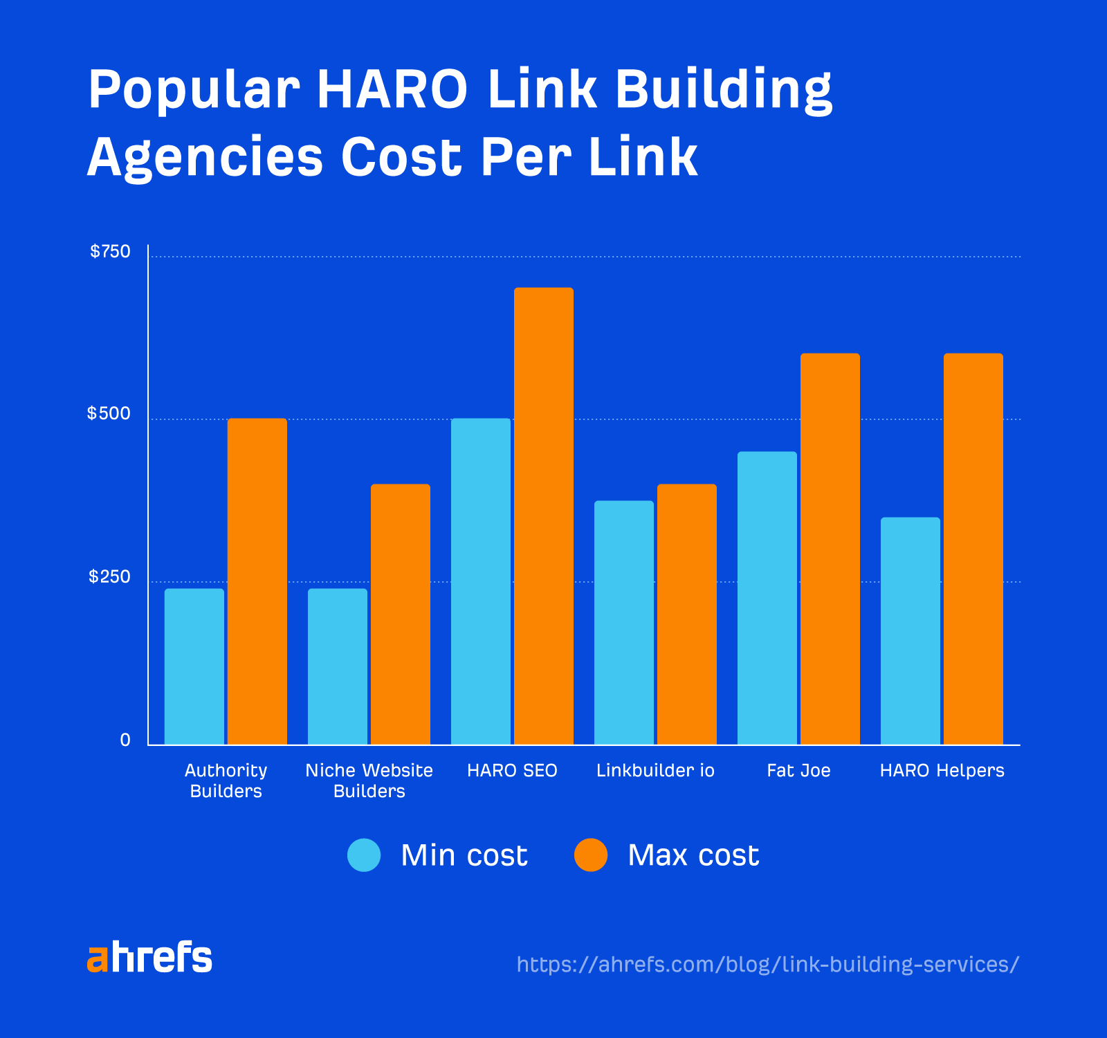 Les agences de création de liens HARO populaires coûtent par lien