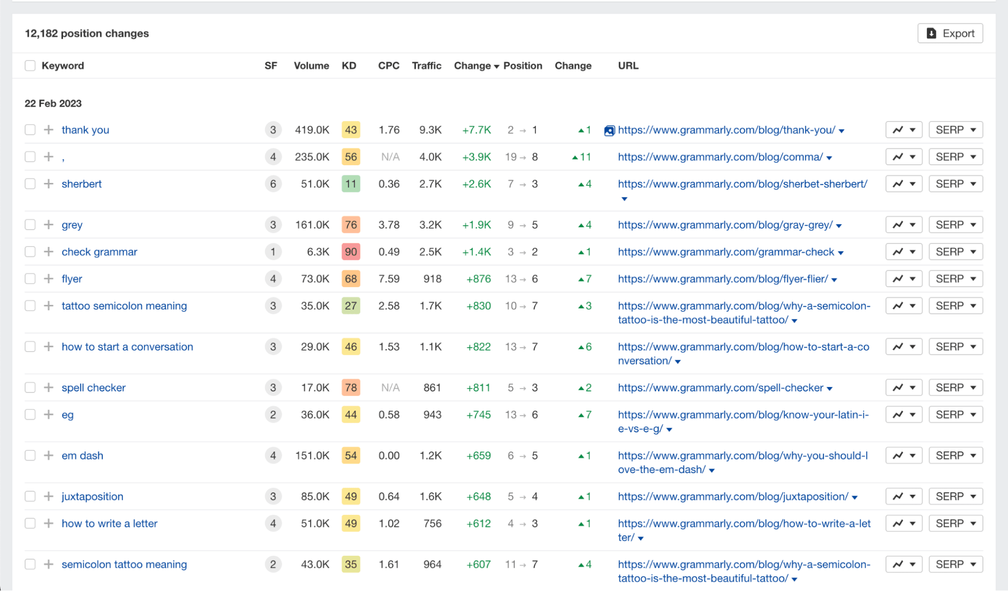 Ahrefs Site Explorer（网站分析）中按日历的排名变化