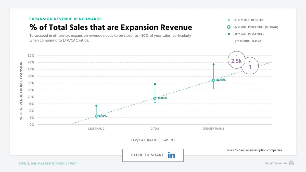 Expansion revenue study from ProfitWell