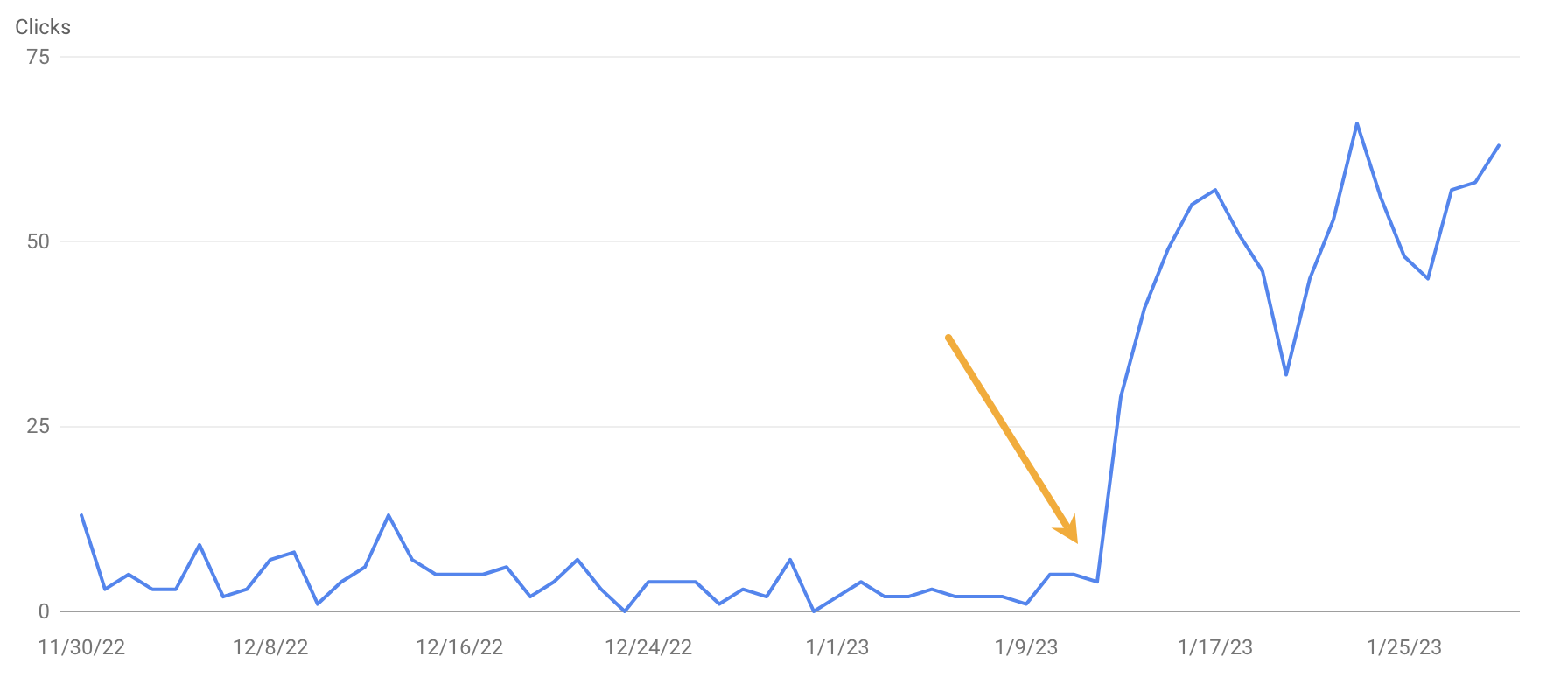 Results of our content refresh
