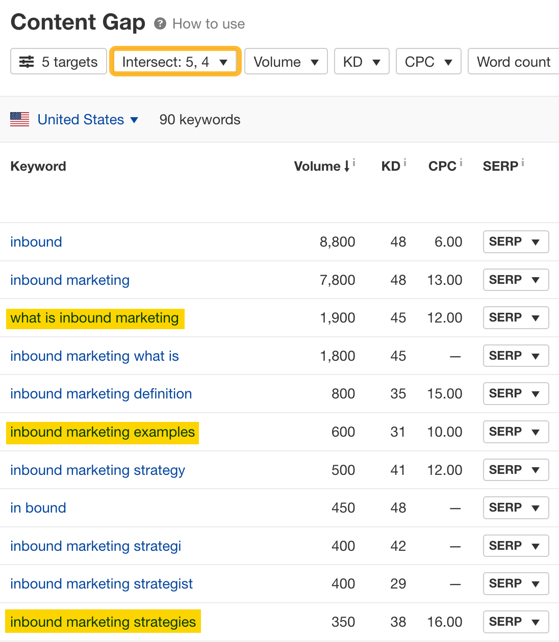 Common keyword rankings, via Ahrefs' Content Gap report