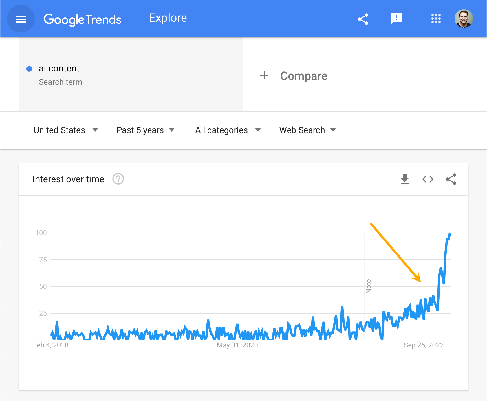 Google Trends 中 "ai content,"  的热度趋势
