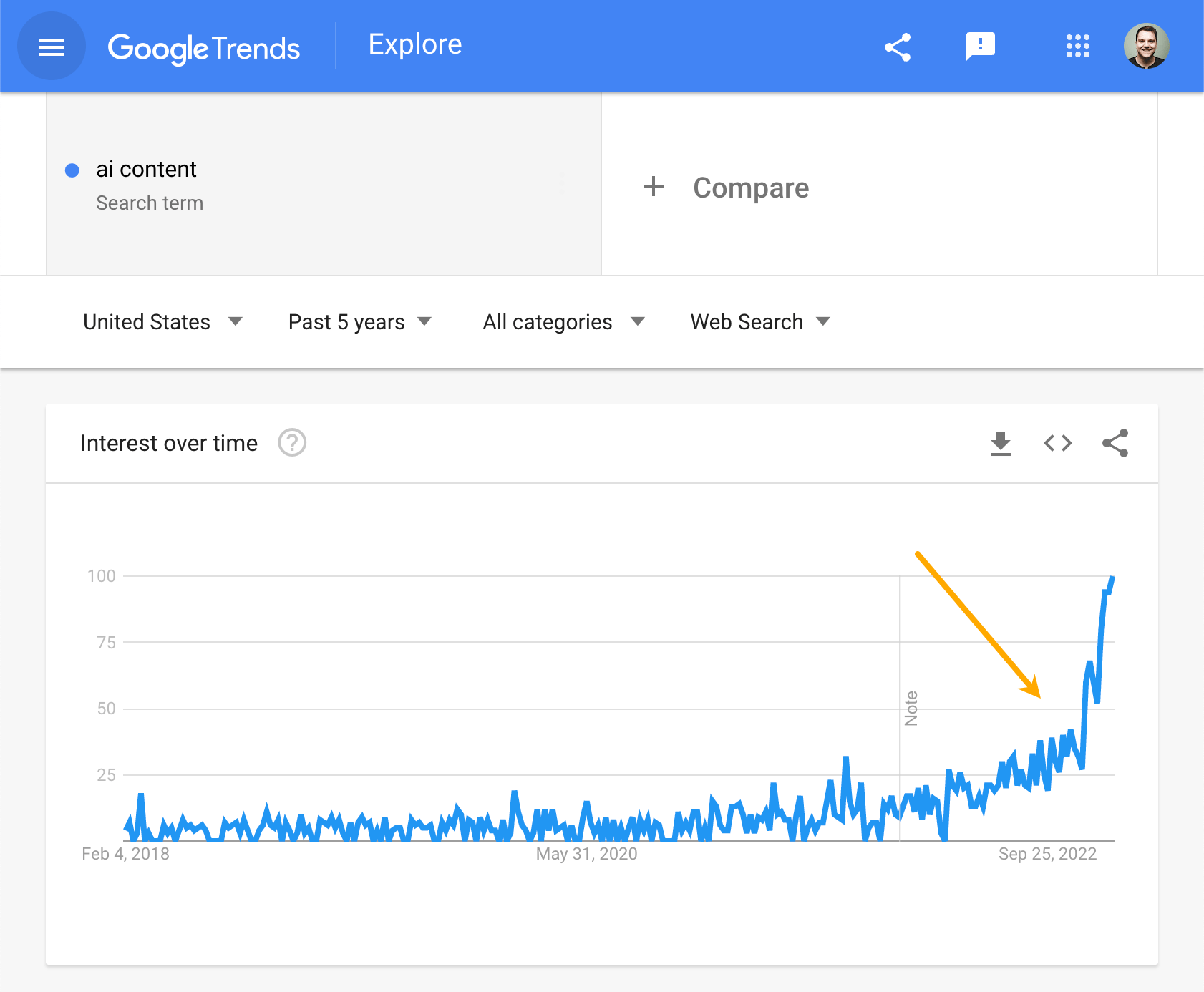 Trend for "ai content," via Google Trends 