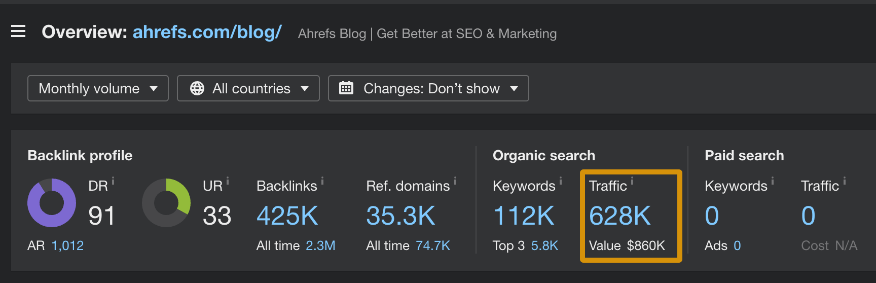 Organic traffic to Ahrefs' blog