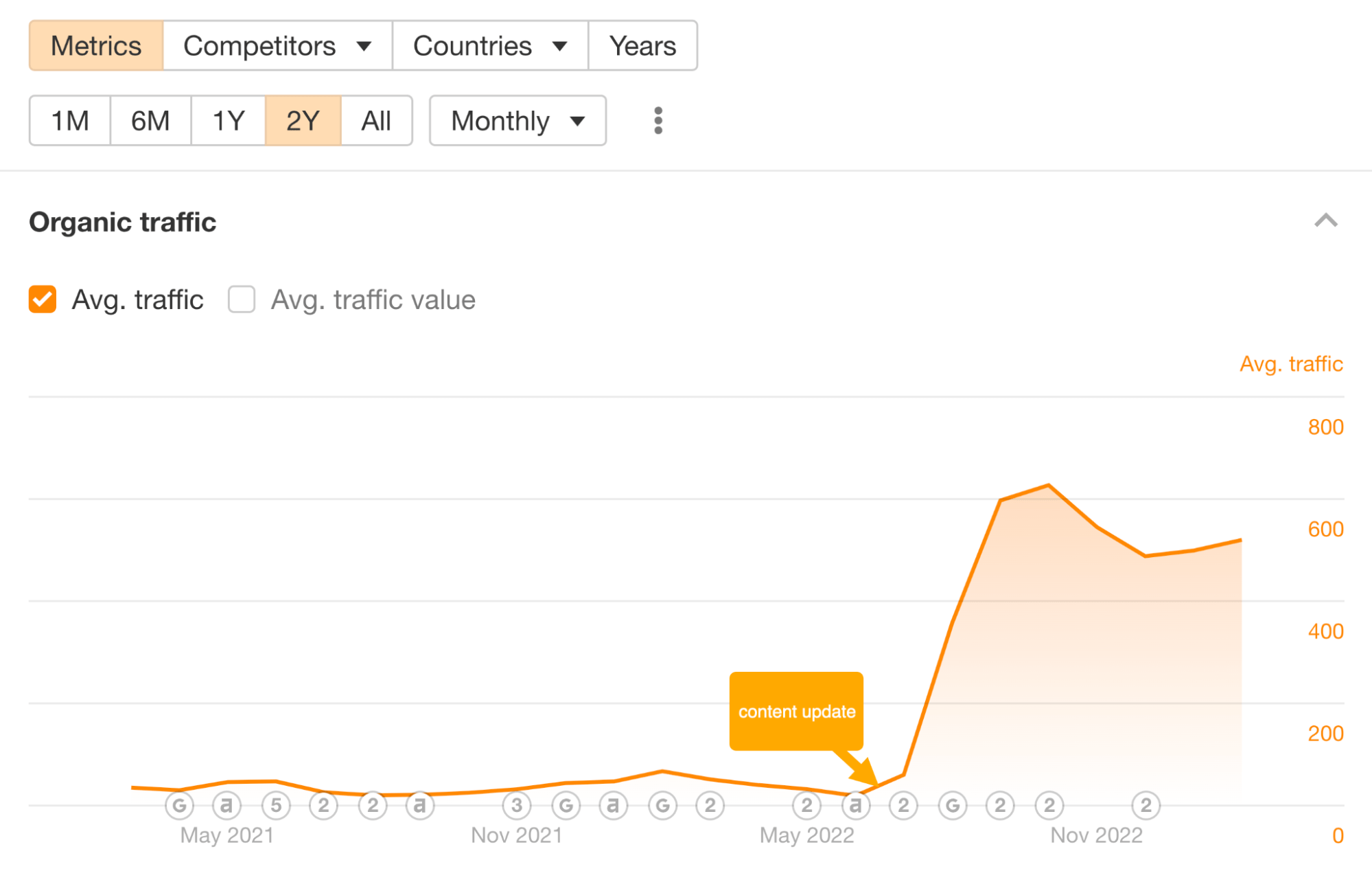 Traffic spike after updating older content