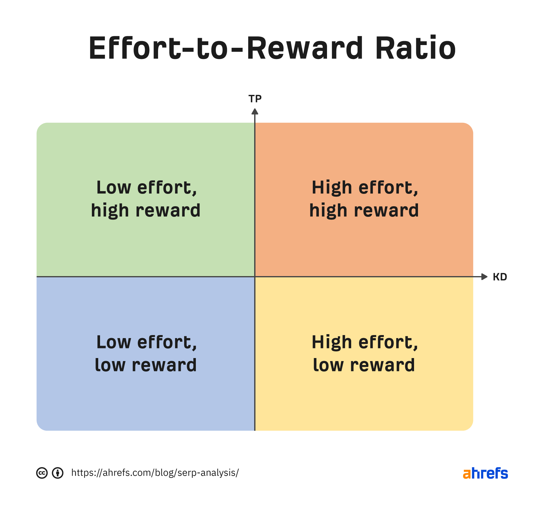 Effort-to-reward ratio illustration
