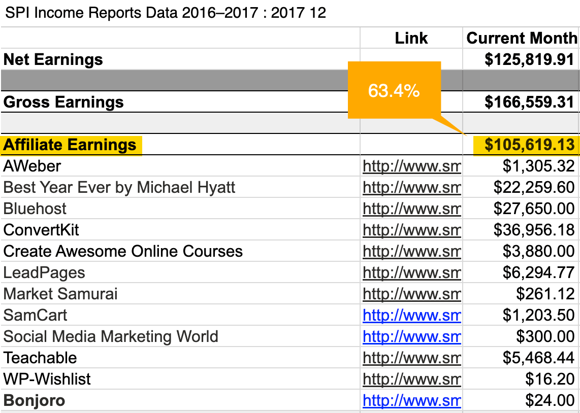 SPI's income report