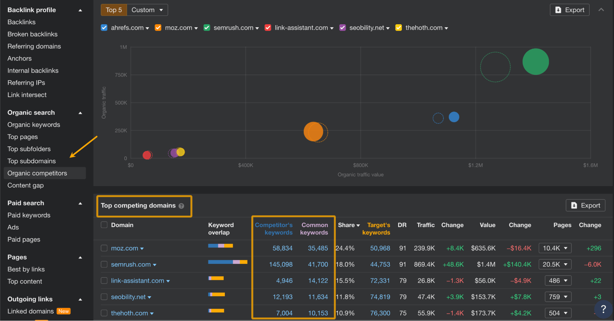 Organic competitors（自然流量竞争对手）报告