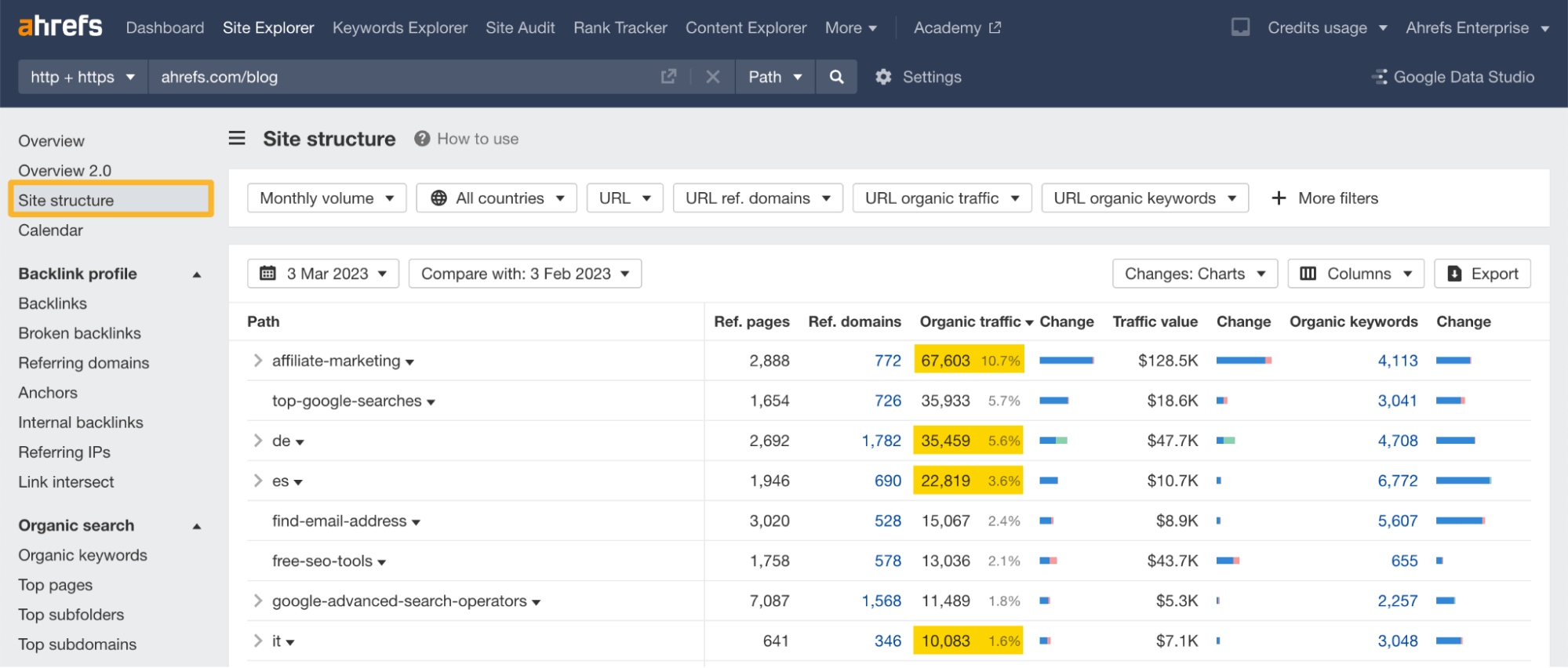 Ahrefs Site Explorer（网站分析）下的 Site structure（网站结构）报告