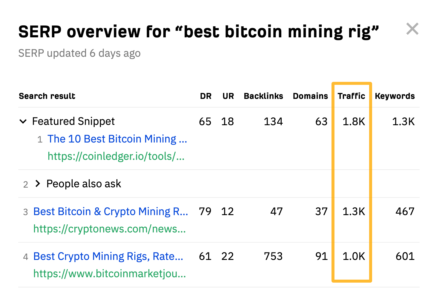 "best bitcoin mining rig," 的 SERP overview（SERP概览），数据来自Ahrefs 免费的 SERP Checker（SERP 检查）
