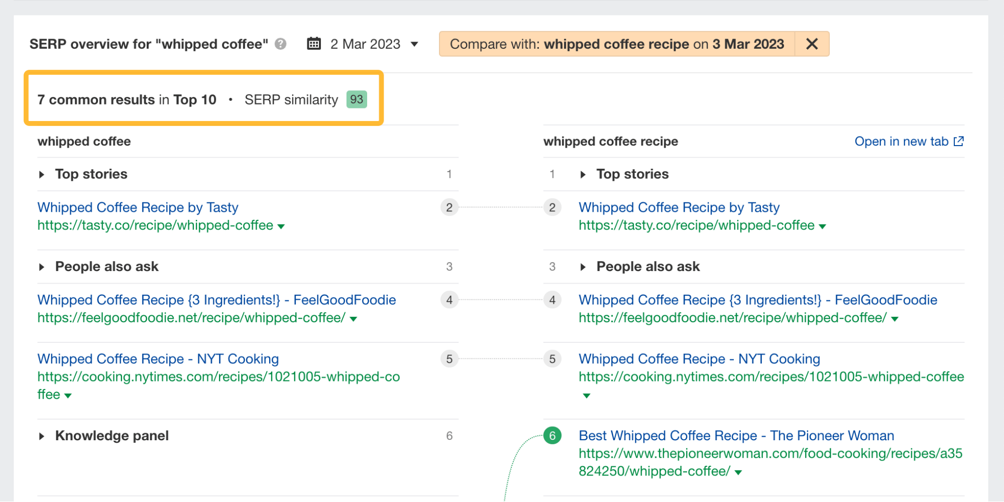 SERP comparison and similarity score, via Ahrefs' Keywords Explorer