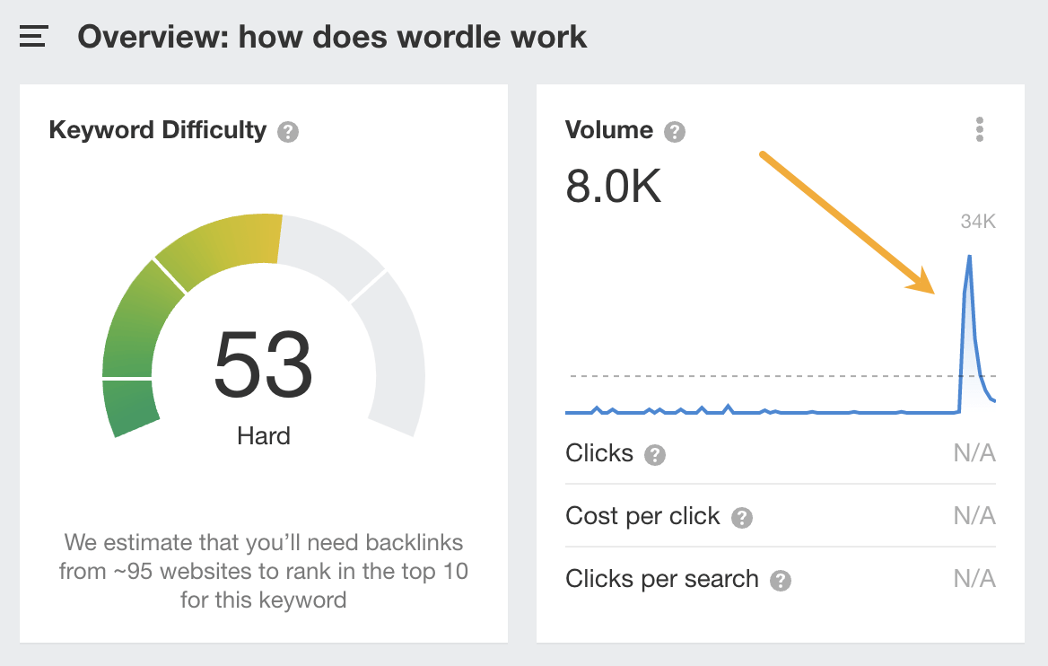 U.S. searches for "how does wordle work" are declining, according to Ahrefs' Keywords Explorer
