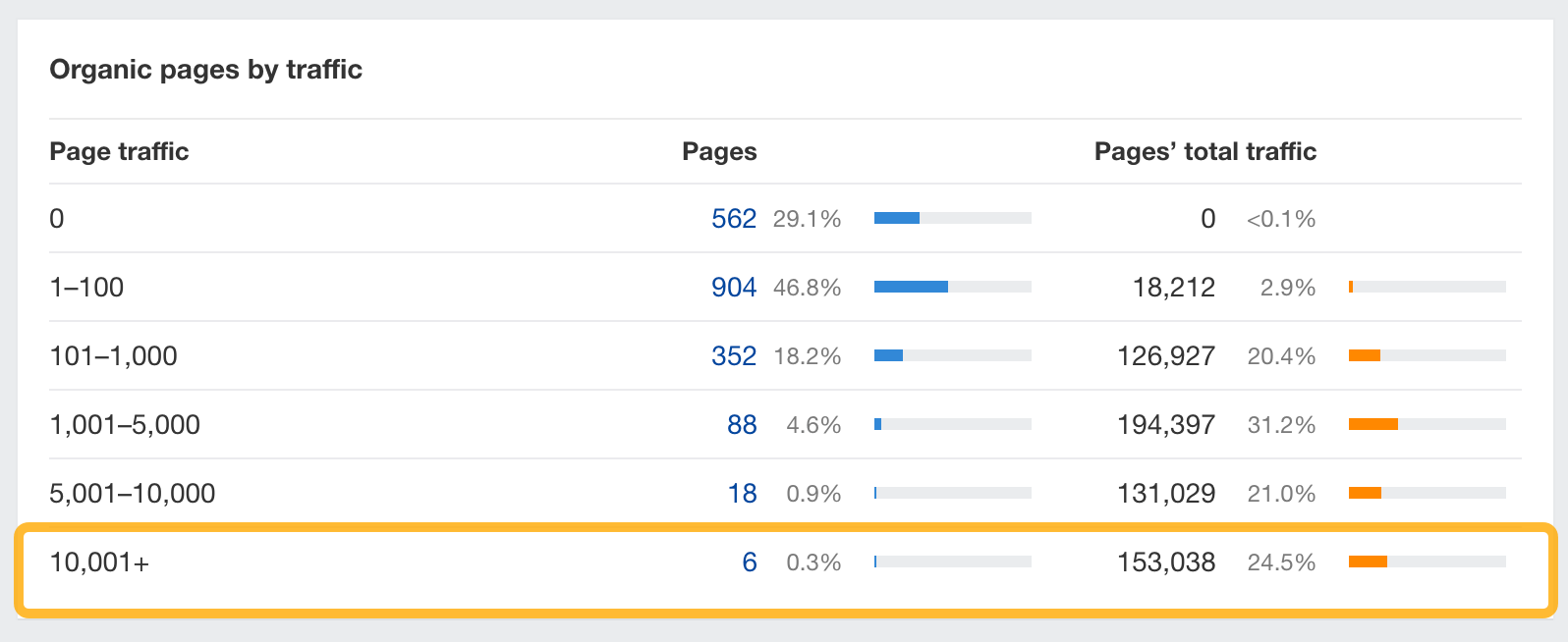 Ahrefs Overview 2.0（概览 2.0）中边栏的 Organic pages by traffic（按流量划分的自然网页） 数据