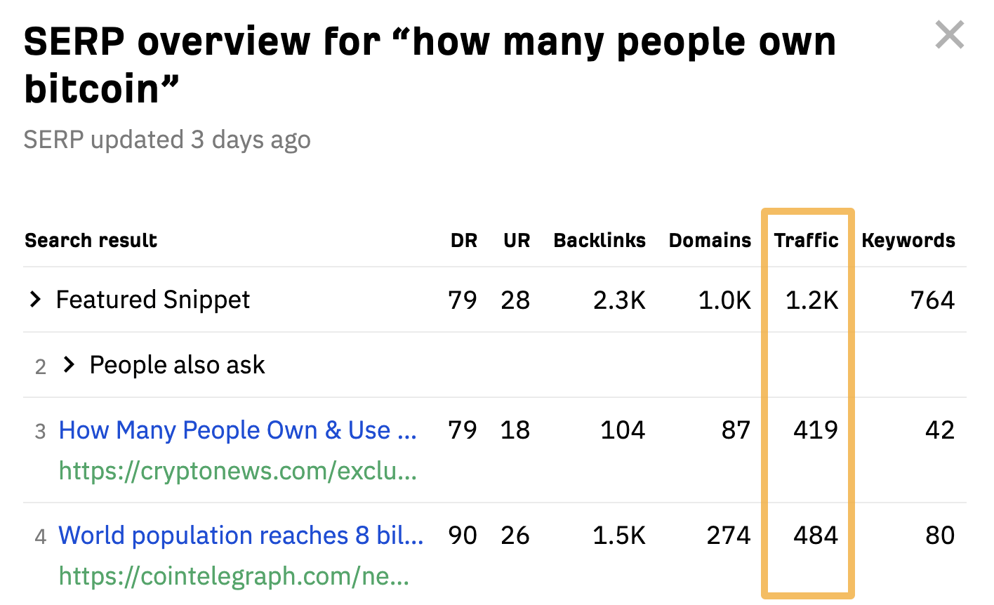 SERP overview for "how many people own bitcoin," via Ahrefs' free SERP checker
