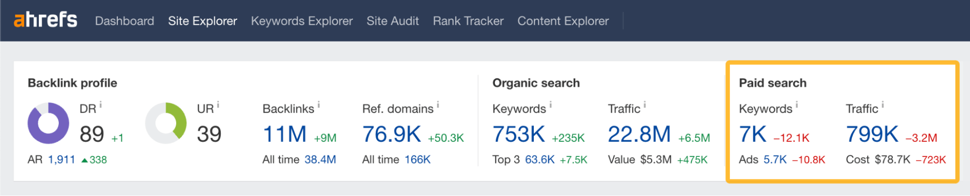 Ahrefs Site Explorer（网站分析）中的付费点击数据