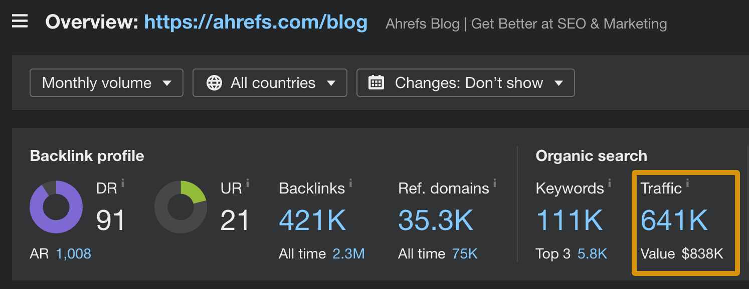 Organic traffic to the Ahrefs Blog