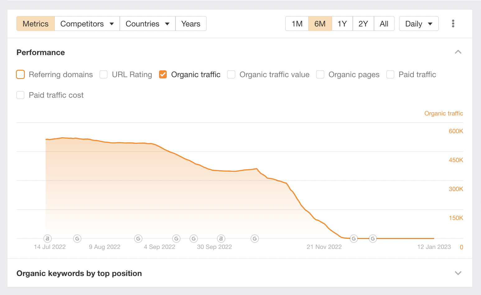 Performance report organic traffic drop, via Ahrefs' Site Explorer
