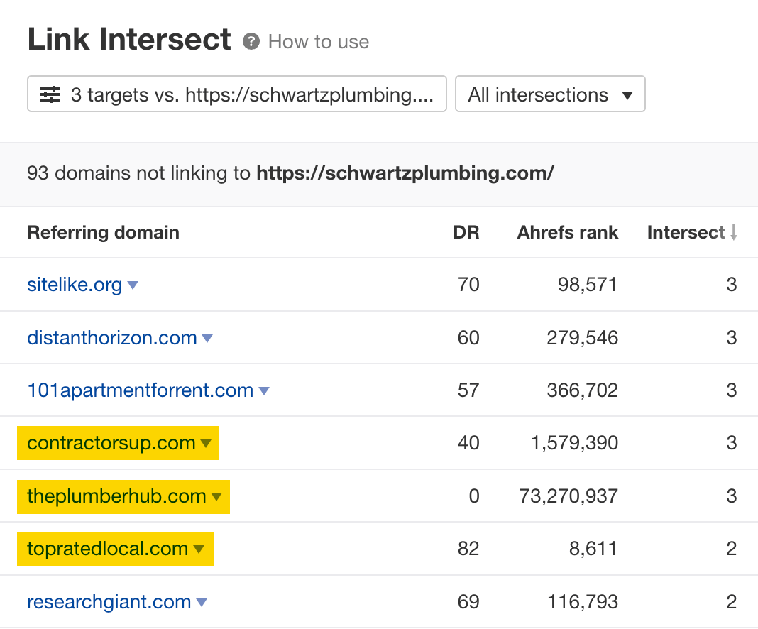 Results of the Link Intersect report
