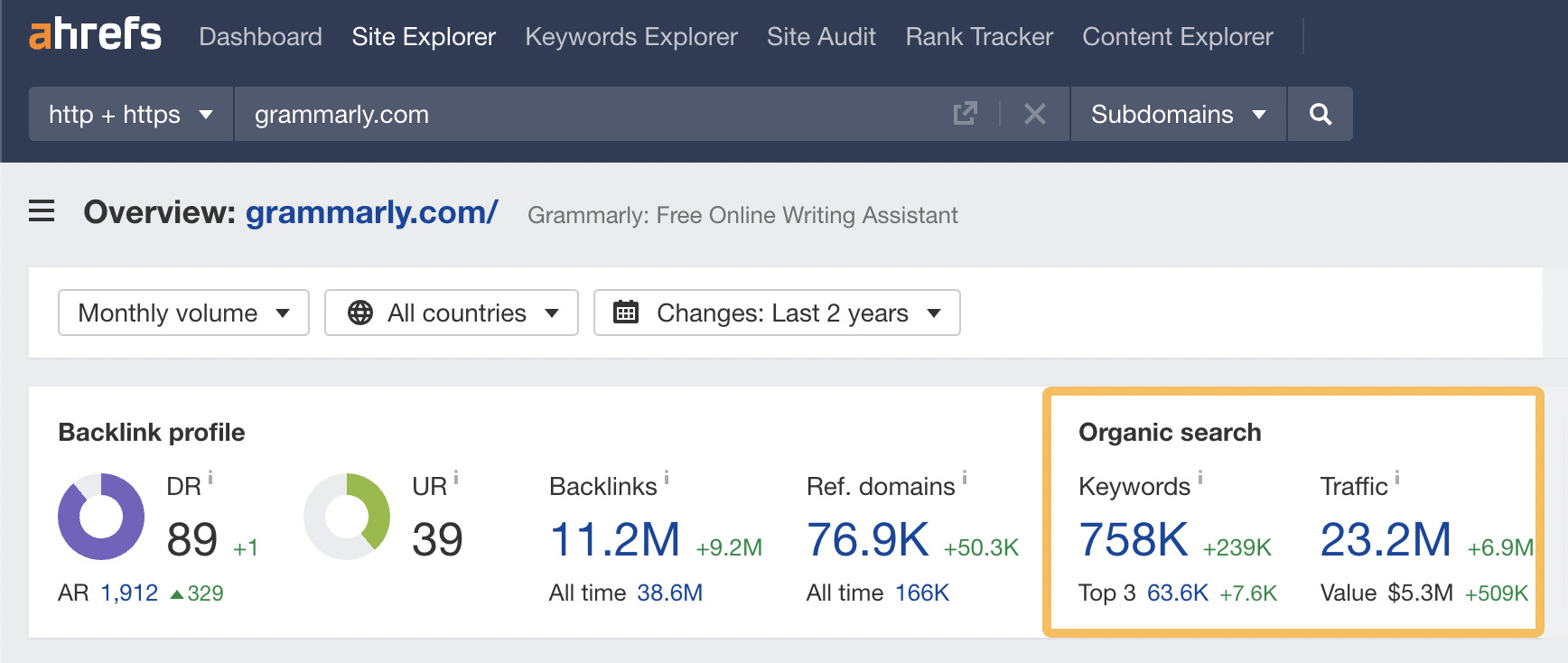 Ahrefs Site Explorer（网站分析）中 Grammarly 的自然搜索状态。
