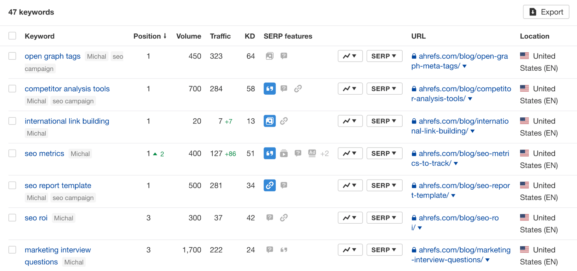 Position tracking in Ahrefs' Rank Tracker