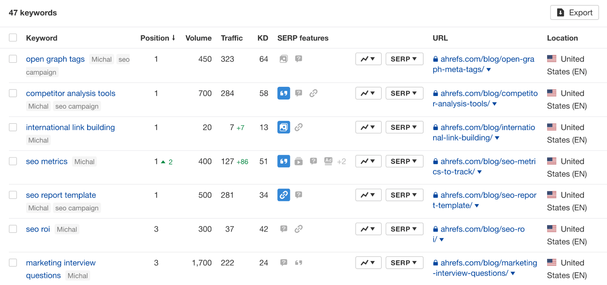 Position tracking in Ahrefs' Rank Tracker