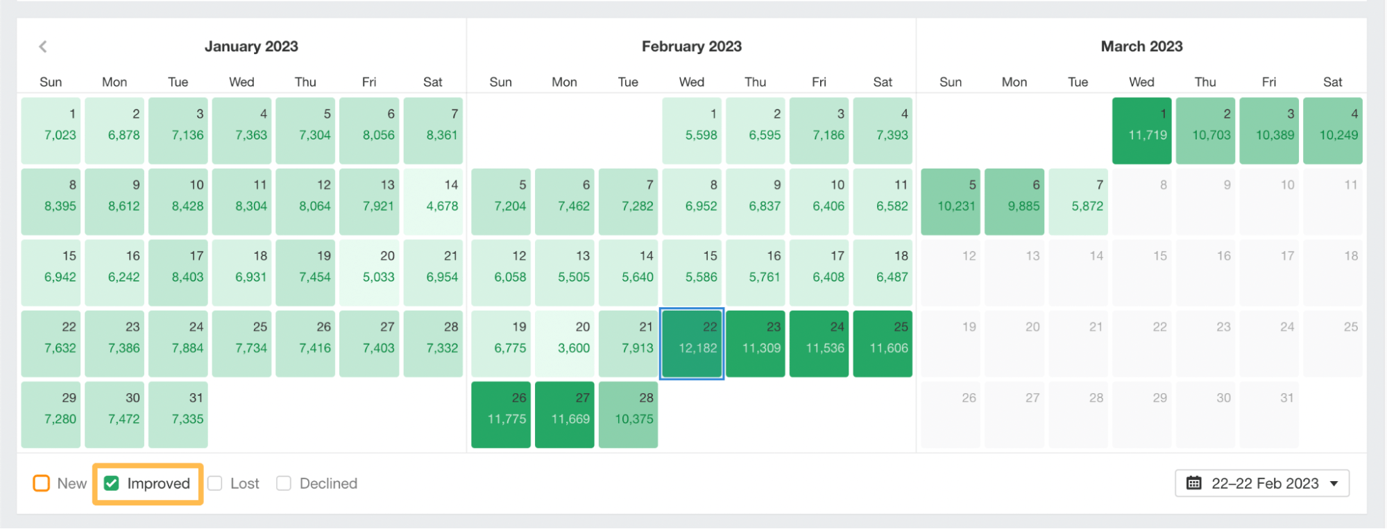 Ahrefs Site Explorer（网站分析）的 Calendar（日历）功能显示所有排名提升的关键词