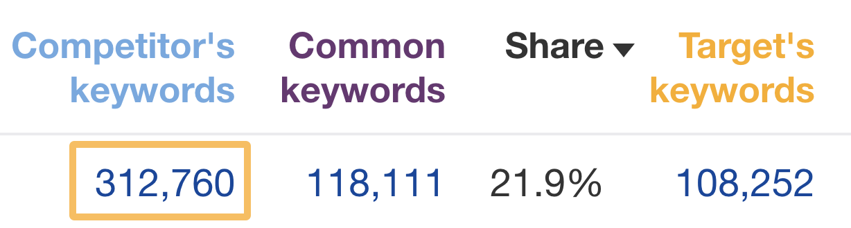 Competitors' keywords, via Ahrefs' Site Explorer
